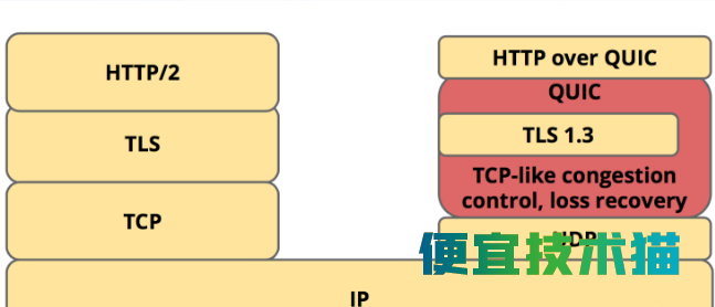 HTTP/3 来了，你了解它么？